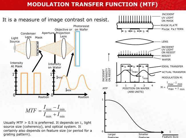 <ul><li><p>MTF measures image contrast, defined as M=(I<sub>max</sub>-I<sub>min</sub>)/(I<sub>max</sub>+I<sub>min</sub>) </p></li><li><p>An MTF above 0.5 is essential for maintaining clear feature differentiation on the resist.<br>(Slide 33)</p></li></ul><p></p>