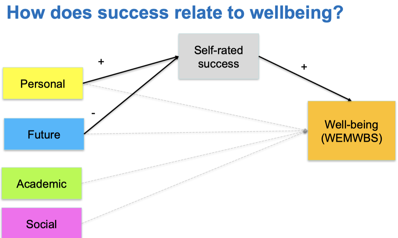 <p>Self-rated success mediated the relationship between personal and future success and well-being. Students who define success as future were less likely to be achieving success, and consequently more likely to report lower well-being, so it's not directly. It's saying you need to look at that middle mechanism (the self-rated success). This makes sense because it’s a future goal so the success hasn’t happened yet.</p>