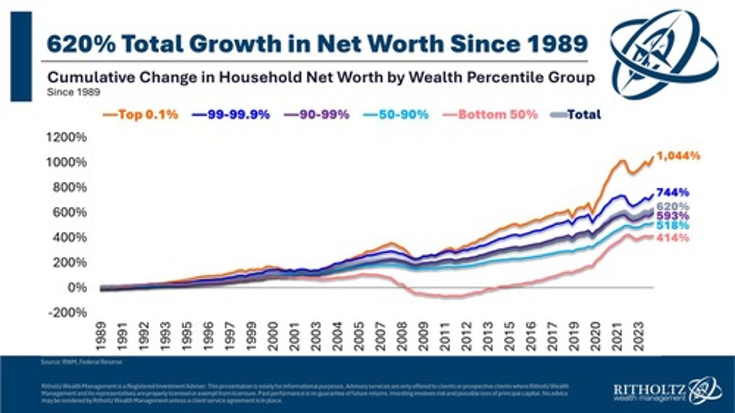 <p>Wealth provides access to goods and services and preserves economic divisions.</p>