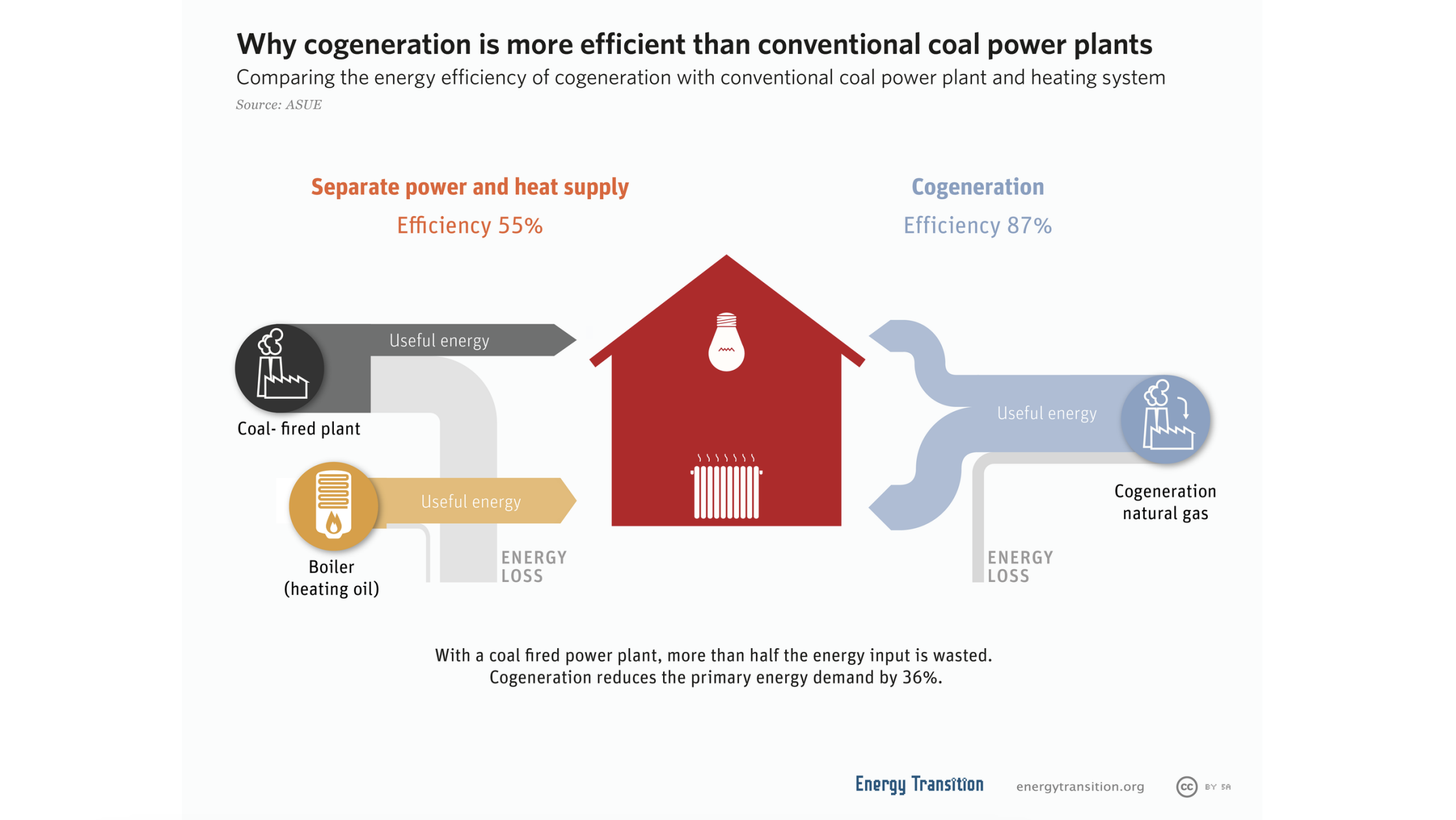 <p>It converts waste heat emitted during electricity production into useful heat</p><ul><li><p>fuel input → generator → heat recovery (from exhaust, gases, or steam)</p></li></ul><p></p>