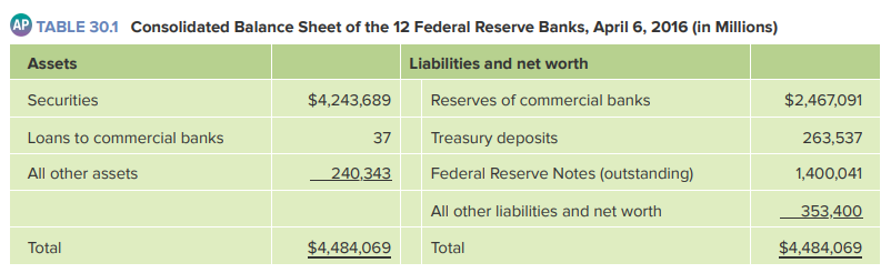The Fed's balance sheet at a particular time