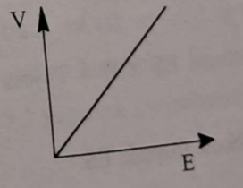 <p><span>⚖✅ </span>Szybkość reakcji (V) jest <strong>proporcjonalna</strong> do stężenia enzymu (E).</p><p></p><p>Liniowy wzrost szybkości reakcji jest <strong>widoczny tylko na początku</strong> - dalej następuje spadek zależności spowodowany:</p><ul><li><p>nagromadzeniem produktów reakcji (zgodnie z regułą przekory);</p></li><li><p>spadkiem ilości substratu.</p></li></ul><p></p>