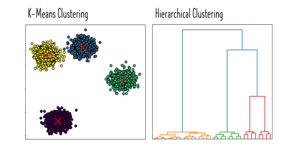 <p><span>- hierarchical clustering is an iterative method that builds a hierarchy of clusters either in a bottom-up manner or a top-down manner</span><br><br><span>- does not require specifying the number of clusters in advance</span><br><br><span>- produces a dendrogram → tree-like diagram showing the arrangement of clusters formed at each iteration</span><br><br><span>- more computationally intensive → suitable for smaller datasets where hierarchical relationships are important or the number of clusters is not known in advance</span><br><br><span>- K-means clustering partitions the dataset into (k) clusters, where (k) is a predefined number of clusters</span><br><br><span>- faster and more scalable than hierarchical clustering → suitable for larger datasets when the number of clusters is known or can be estimated</span><br><br><span>- sensitive to the initial placement of centroids</span></p>