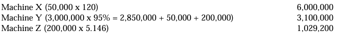 <p>D. The cost of Machine Z is P1,142,400.</p>