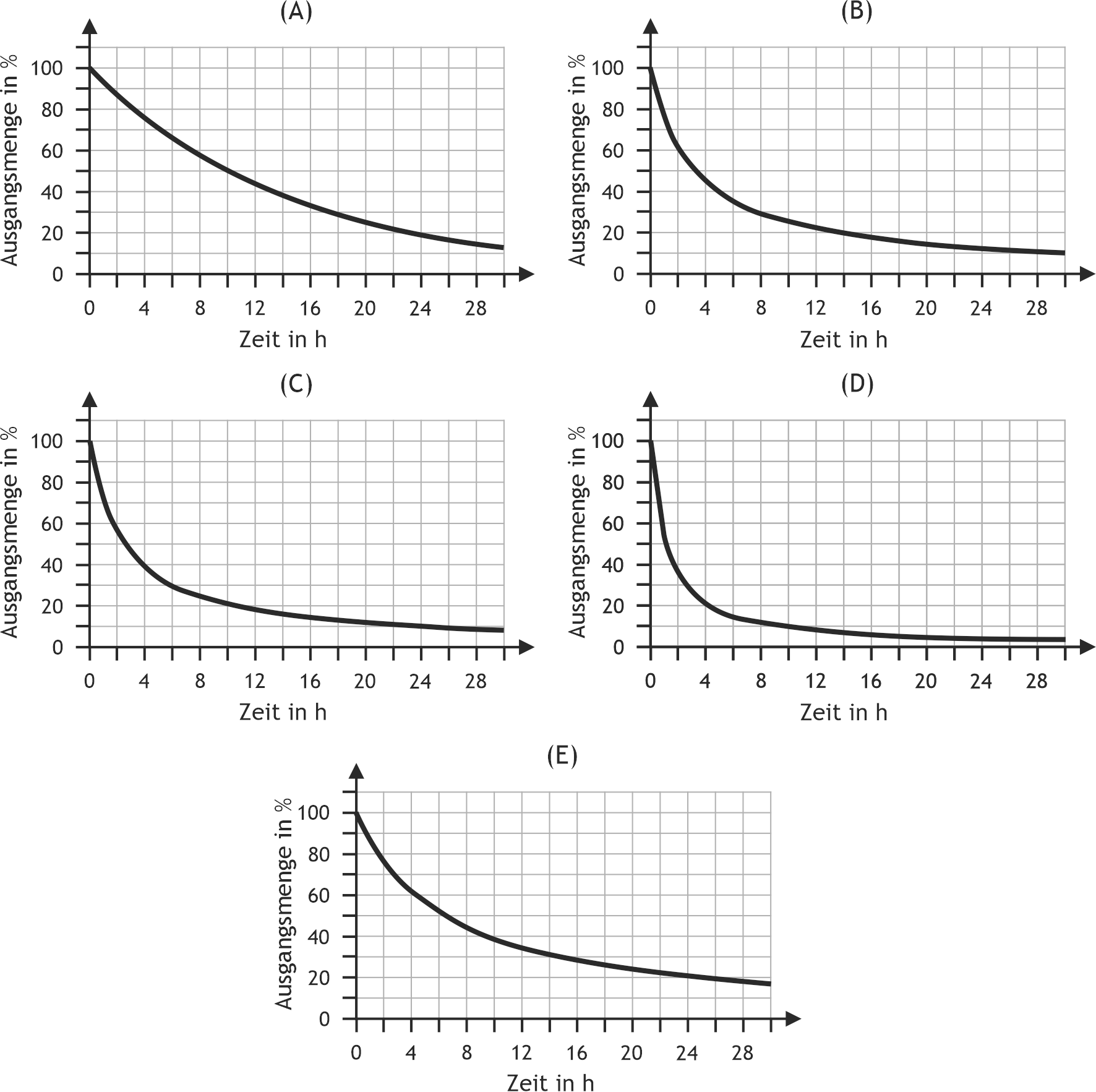 <p>48. Some biochemical processes can be described by first-order kinetics.</p><p>Which of the following reaction progress curves most closely corresponds to first-order kinetics?</p><p>A. (A)</p><p>B. (B)</p><p>C. (C)</p><p>D. (D)</p><p>E. (E)</p>