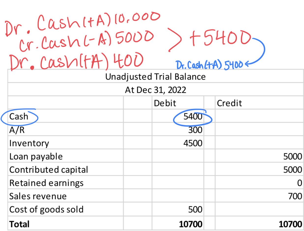 <ul><li><p>2 columns : Debit and Credit</p></li><li><p>Find total amount of Debit or Credit from the info you recorded on Journal entry</p></li><li><p>Total debit and credits at the end must equal each other</p></li></ul>