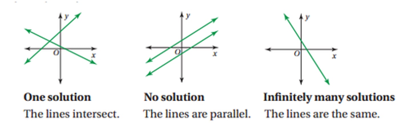 <p>1 solution: m1 ≠ m2, b1 = b2</p><p>no solution: m1 = m2, b1 ≠ b2</p><p>infinite solutions: m1=m1, b1=b1</p><p>(m1 is slope 1, and b1 is the y-intercept)</p>