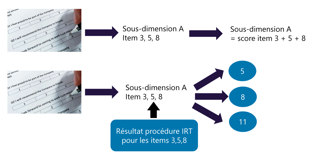 <ul><li><p>Alternative à la considération dimensionnelle des échelles </p><ul><li><p>Analyse la qualité des items des échelles de mesure </p></li><li><p>Permet de comprendre comment chaque item fonctionne individuellement dans une échelle, en prenant en compte les capacités ou niveaux des participants </p><p><strong>→ permet la pondération </strong></p></li><li><p>Approche plus fine et personnalisée de l’évaluation psychologique, permettant d’identifier les items qui mesurent bien les différences entre individus </p></li></ul></li></ul><p></p>