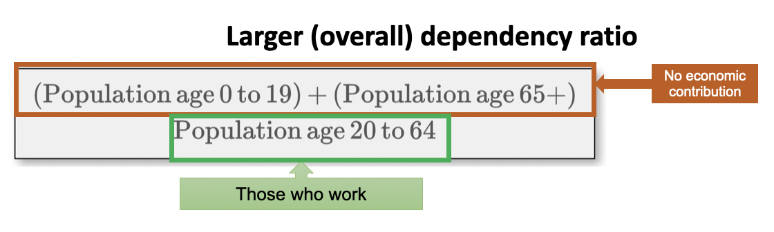 * the combined total number of people aged 19 and under and people 65+ divided by the number of people age 20-64