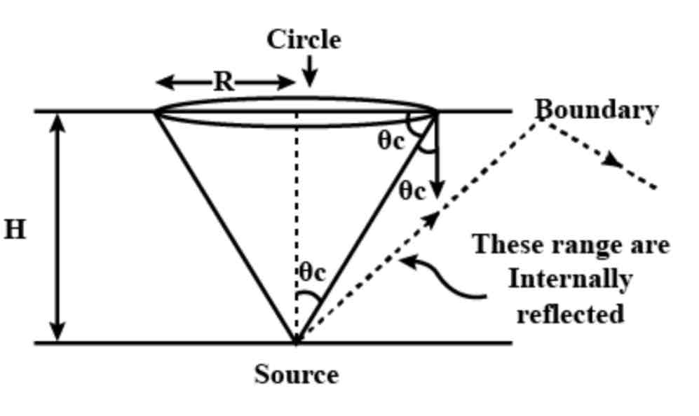 <p>A phenomenon by which an underwater viewer sees everything above the surface through a cone of light</p>