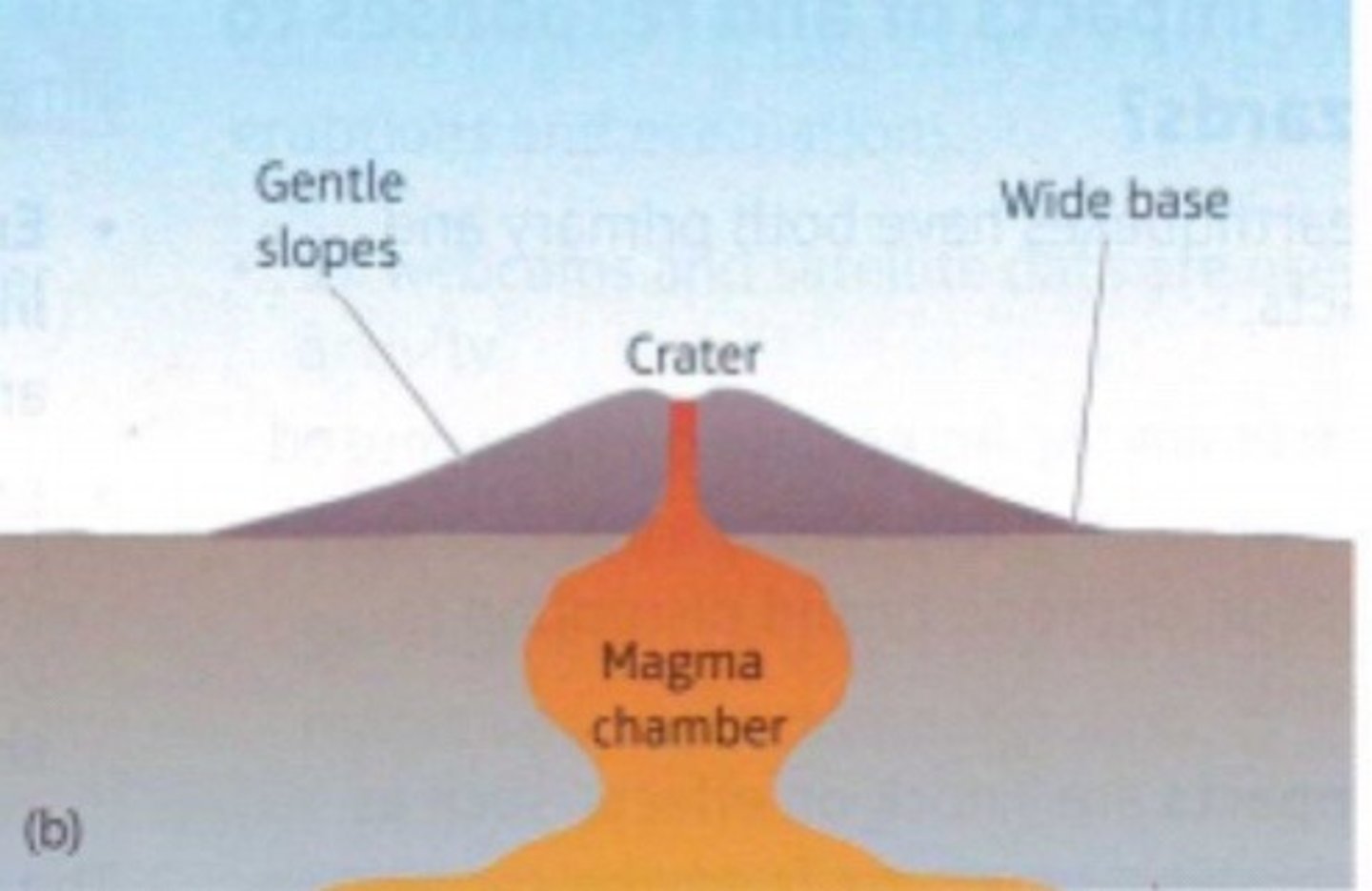 <p>- low, gentle sloping sides,</p><p>- wide base.</p>