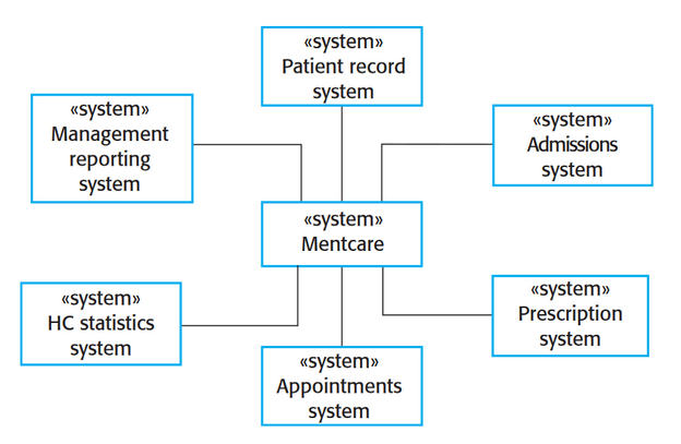 <p>Illustrates the separational context of a system</p><p>Shows what lies outside of system boundaries</p><p>based on perspective of center system</p>