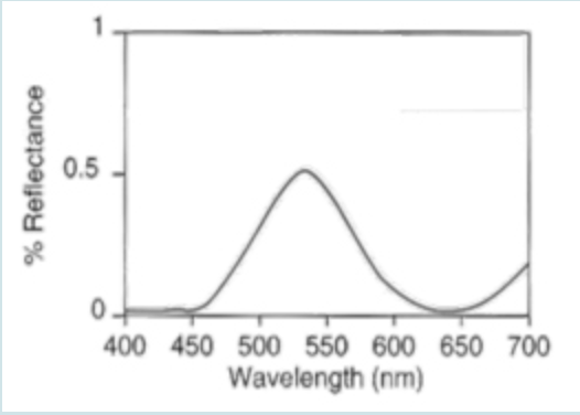<p><span><span>The figure shows the spectrum of a sample, the color of this sample is </span></span></p>