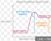 <p>graph rises higher in energy from reactants to products</p>