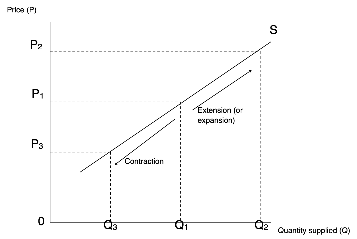 <p>Price variations</p>