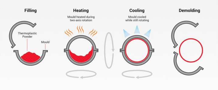 <p>Process uses gravity inside a rotating mold to produce a hollow part shape. Alternative to blow molding for larger parts with more complex external geometries</p>