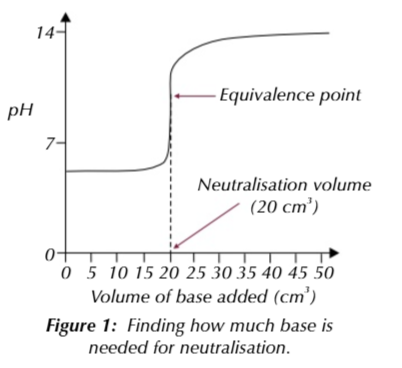 <p>the pH of the solution is the equivalence point/ midpoint </p>