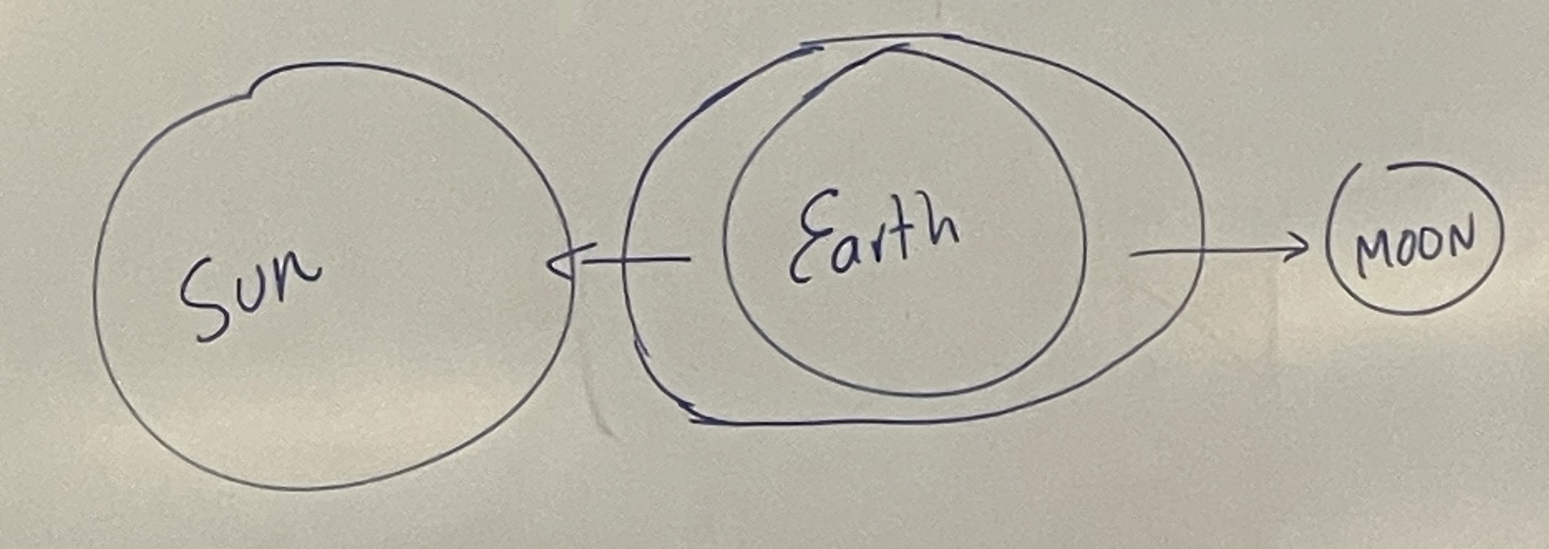 <p>The highest tide setting, it is made when the moon and sun are on opposite sides of the earth.</p>