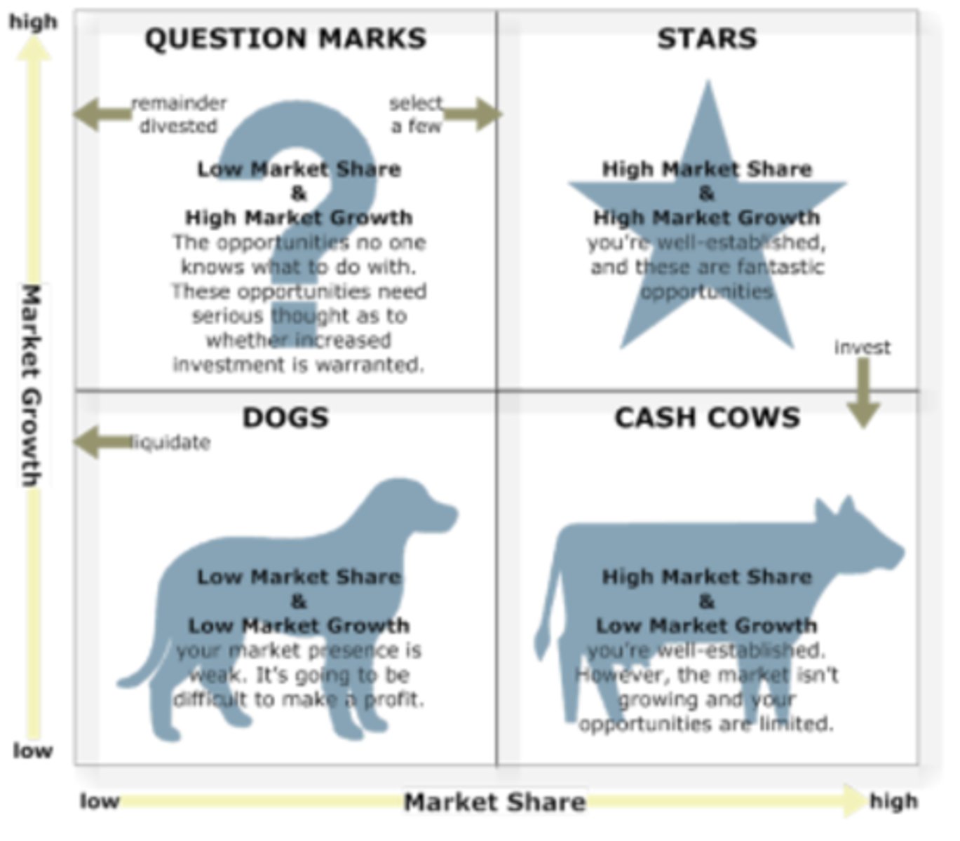 <p>The Boston Matrix describes the impact of market share and market growth on businesses by using four categories: dogs, cash cows, question marks (or problem children) and stars.</p>