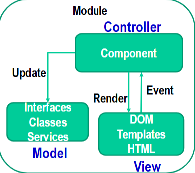 <ul><li><p>Written in TypeScript</p></li><li><p>Two-way data binding (NgModel)</p><ul><li><p>The value of an HTML Form input element is “bound” to the property of an object</p></li></ul></li><li><p>MVC architecture (“separation of concerns”)</p><ul><li><p>Model, View, Controller</p></li></ul></li></ul><p></p>