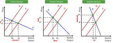 <p>a very steep demand curve<br>look in book for rest</p>