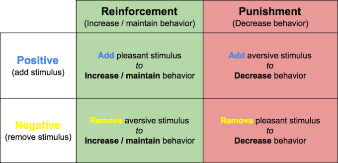 <p><strong>Positive</strong>: addition of stimuli</p><p><strong>Negative</strong>: removal of stimuli</p><p><strong>Reinforcement</strong>: encourage/increase behaviour</p><p><strong>Punishment</strong>: discourage/reduce behaviour</p>