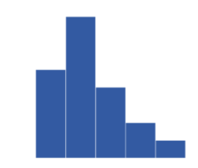 <p>skewed to the <strong>right</strong>, long tail extends to the right</p>