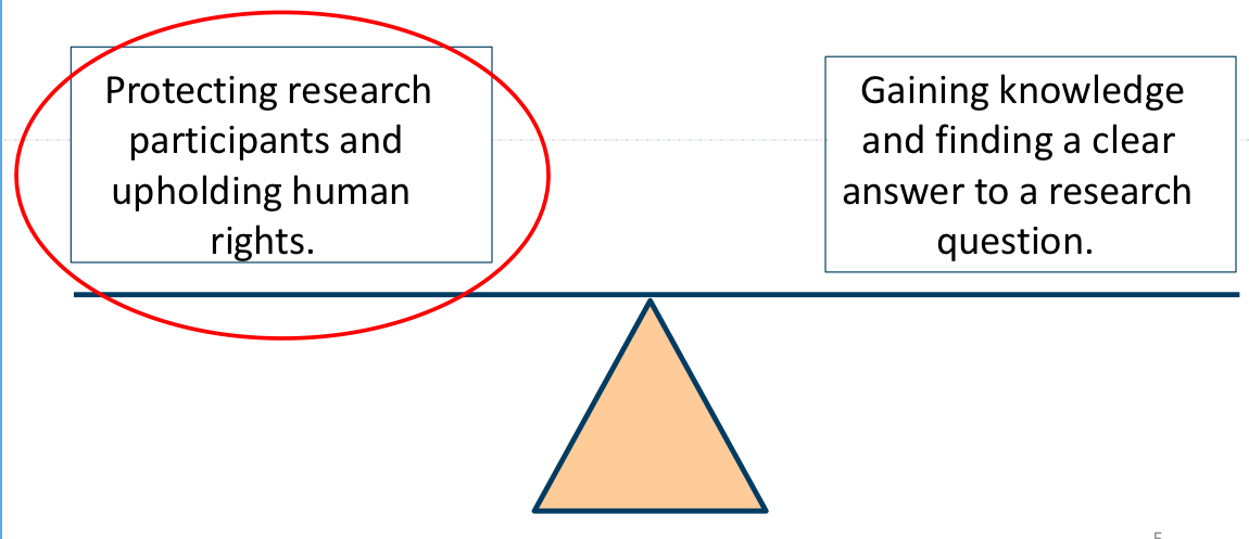 <p>protection of participants VS knowledge you want to gain </p>