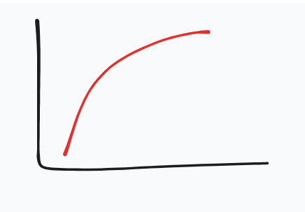 <p>evaluate this graph</p>