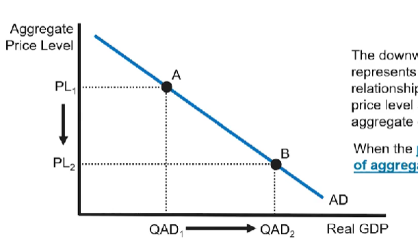 <p>T<strong><em><span>HERE IS AN INVERSE RELATIONSHIP BETWEEN QUANTITY OF AGGREGATE OUTPUT DEMANDED AND PRICE LEVEL → IF PRICE LEVEL INCREASES, THEN QAD DECREASES</span></em></strong></p><ul><li><p>A decrease in the price level causes a movement down and to the right along a given aggregate demand curve because there will be more quantity aggregate output demanded.</p></li></ul>