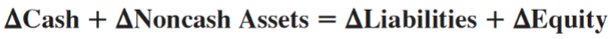 <p>Because the balance sheet equation is true, the change in assets must equal the change in liabilities plus the change in equity.</p><img src="https://knowt-user-attachments.s3.amazonaws.com/c7535d45-e7b3-4930-b2ec-9bd9d26d18fd.png" data-width="100%" data-align="center" alt="knowt flashcard image"><p></p><p>The change in assets equals the change in cash plus the change in assets other than cash.</p><img src="https://knowt-user-attachments.s3.amazonaws.com/84ec209e-1147-4f8a-a44b-285232944a02.png" data-width="100%" data-align="center" alt="knowt flashcard image"><p></p>