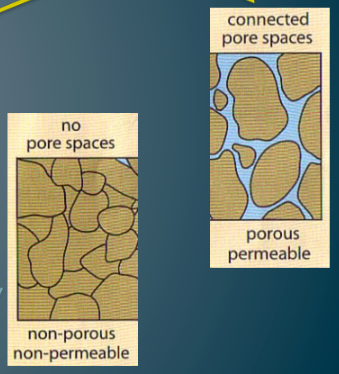 <ul><li><p>Permeable = the ability for water to pass through rock layers</p></li><li><p>Impermeable = the inability for water to pass through rock layers</p></li></ul><p></p>