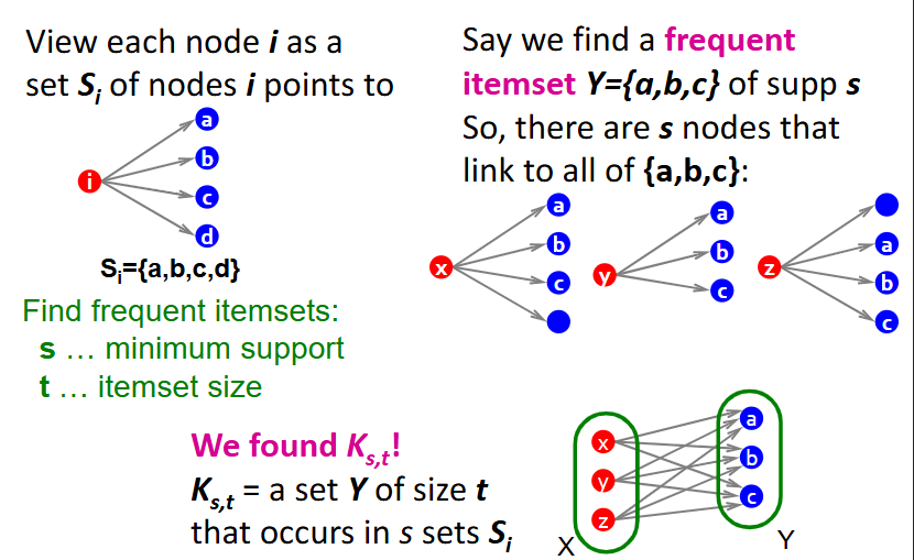 <ul><li><p>represent each node i as a set Si of nodes that i points to</p></li><li><p>given a minimum support (s) and itemset size (t), look for all sets Y (frequent itemsets) of size t that occur in s sets Si</p><ul><li><p>each of these represents a complete bipartite graph K<sub>s,t</sub></p></li></ul></li><li><p>for example, assume we find a frequent itemset Y={a,b,c}, meaning there are s nodes (x,y,z) that link to all of {a,b,c}</p><ul><li><p>from here, we can define K<sub>s,t</sub> = set Y of size t that occurs in s sets Si, where nodes x,y,z on the left connect to all of nodes a,b,c on the right</p></li></ul></li></ul><p></p>