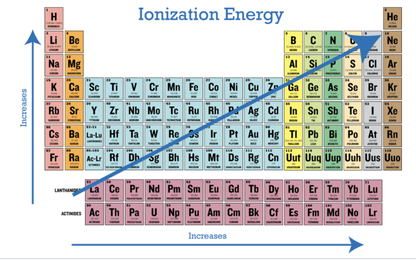<p><span style="background-color: transparent; font-family: "Proxima Nova", sans-serif;"><strong>Down a group:</strong>&nbsp;</span></p><p><span style="background-color: transparent; font-family: "Proxima Nova", sans-serif;">IE decreases (more energy levels)</span></p><p><span style="background-color: transparent; font-family: "Proxima Nova", sans-serif;"><strong>Across a period:&nbsp;</strong></span></p><p><span style="background-color: transparent; font-family: "Proxima Nova", sans-serif;">IE increases (more protons, same energy levels)</span></p><p><br></p>
