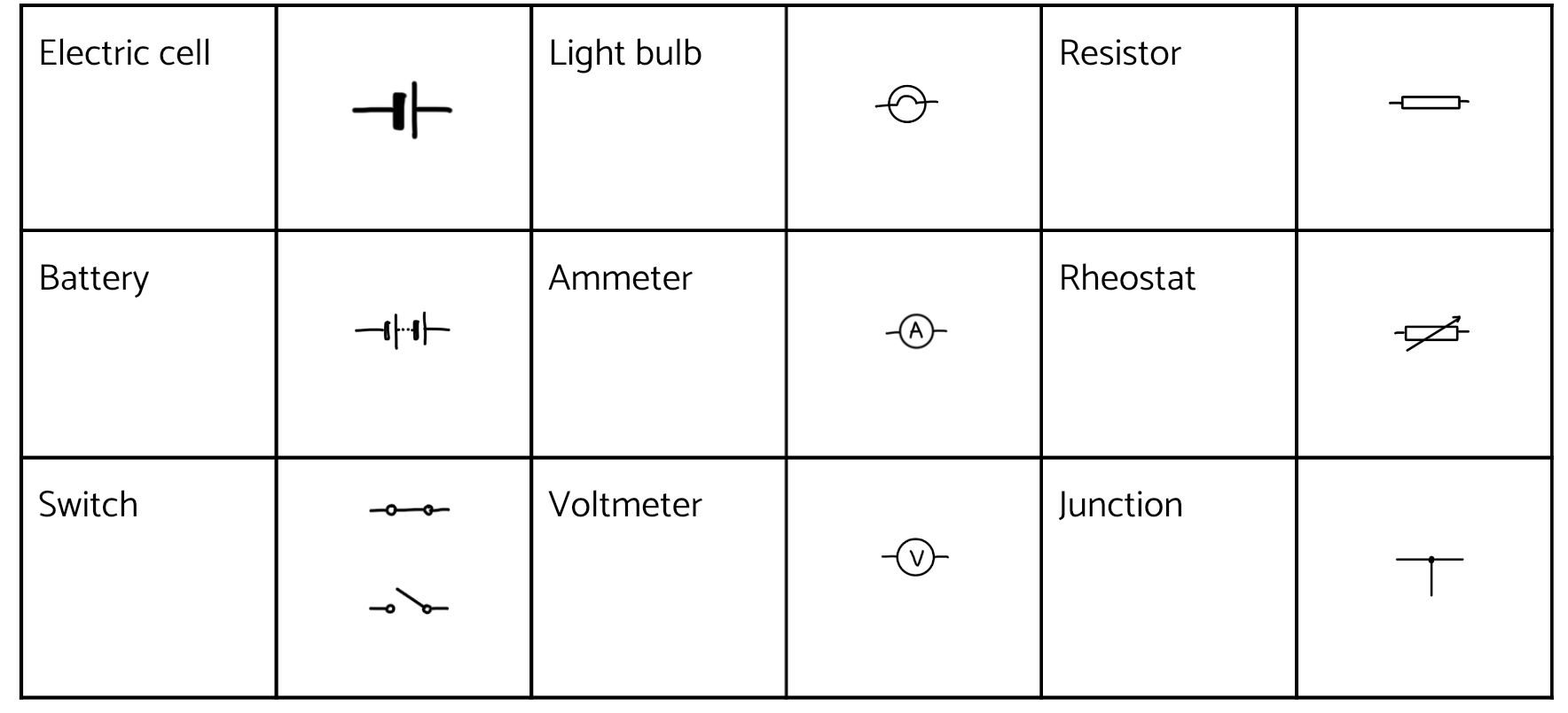 We can use symbols to represent circuit components. These symbols are called circuit symbols. With circuit symbols and straight lines, we can draw a circuit to represent a circuit. Circuit diagrams help us show a circuit clearly and communicated with one another clearly.