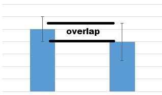 <p>what does it mean if the error bars overlap between 2 groups</p>