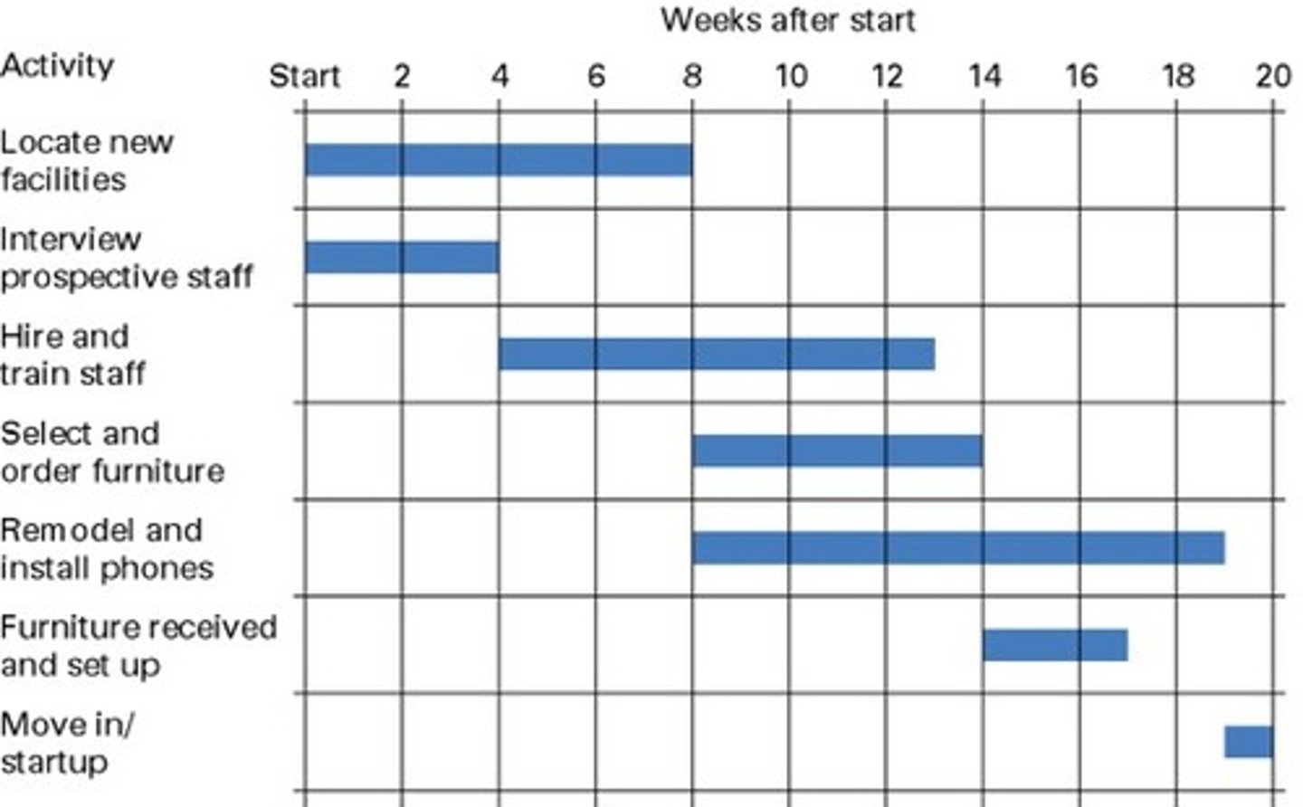 <p>A visual representation of a project schedule over time.</p>