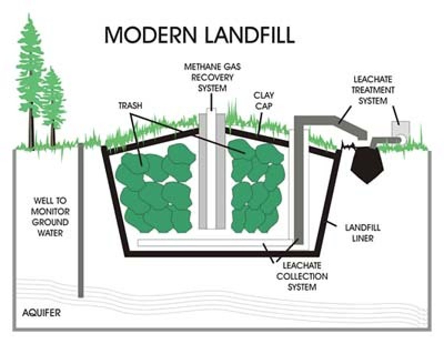 <p>Waste is isolated from the environment until it is safe; it is composed of a bottom liner (plastic or clay), a storm water collection system, a leachate collection system, a cap, and a methane collection system</p>