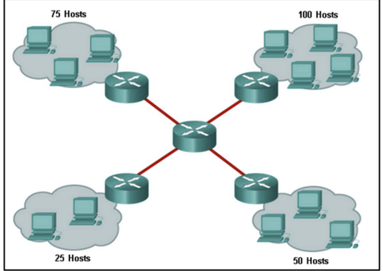 <p>Refer to the exhibit.</p><p></p><p>A company uses the address block of 128.107.0.0/16 for its network.</p><p></p><p>What subnet mask would provide the max number of equally sized subnets while still providing enough host addresses for each subnet in the exhibit?</p>