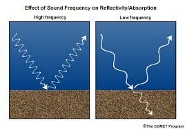<p>Refraction occurs when a wave’s path bends at a boundary as it enters a new medium</p><p>Eg. For light waves, higher frequencies bend more than lower ones when passing through a medium like glass</p>