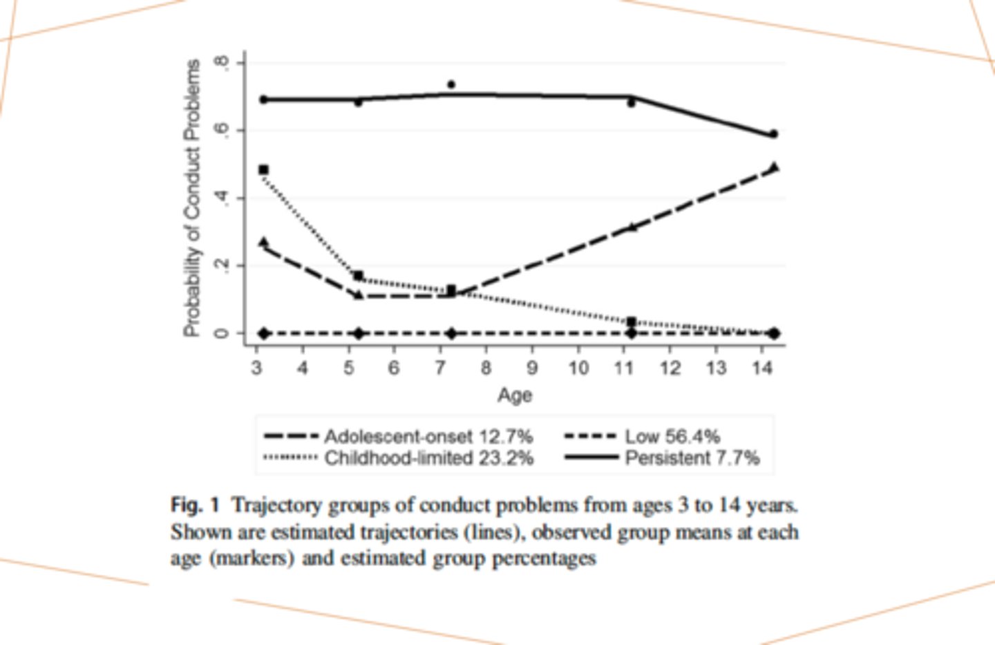 <p>Low-level CP: about 50% have 0 conduct problems</p><p>High level persistent CP: 7% of children in the sample</p><p>Childhood limited: age 3-4 relatively high levels of CP but then decrease in CP after preschool and into elementary school periods, by the time they are in middle school = very low CP (23%)</p><p>Adolescent onset: moderate to low levels of CP in childhood, but in elementary school = stars to increase ; by age 14 they have higher CP</p>