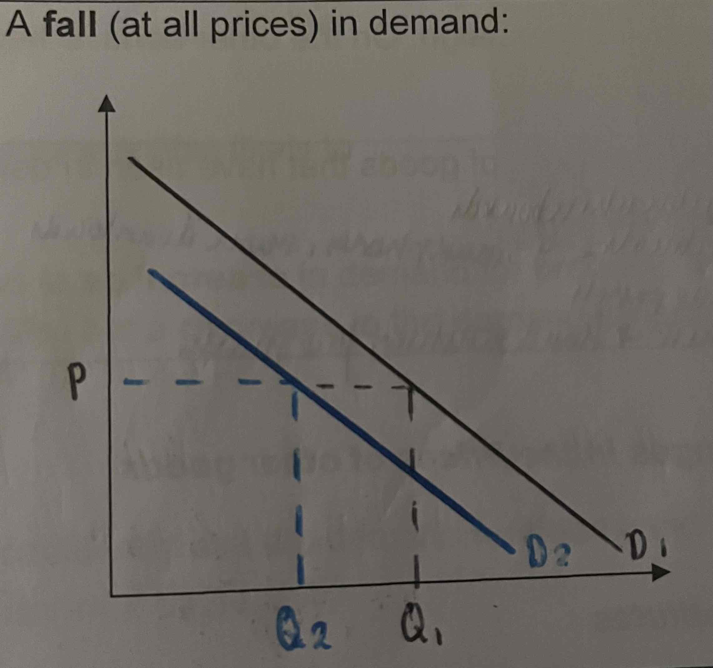 <p>the quantity demanded will fall at any given price causing the demand curve to shift to the left.</p>