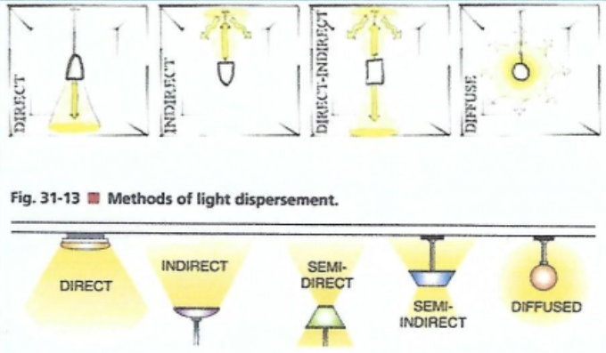 <p><strong>Type of Lighting Distribution </strong></p><ul><li><p>60-90% of the light directed downward and remainder directed upward </p></li></ul><p></p>
