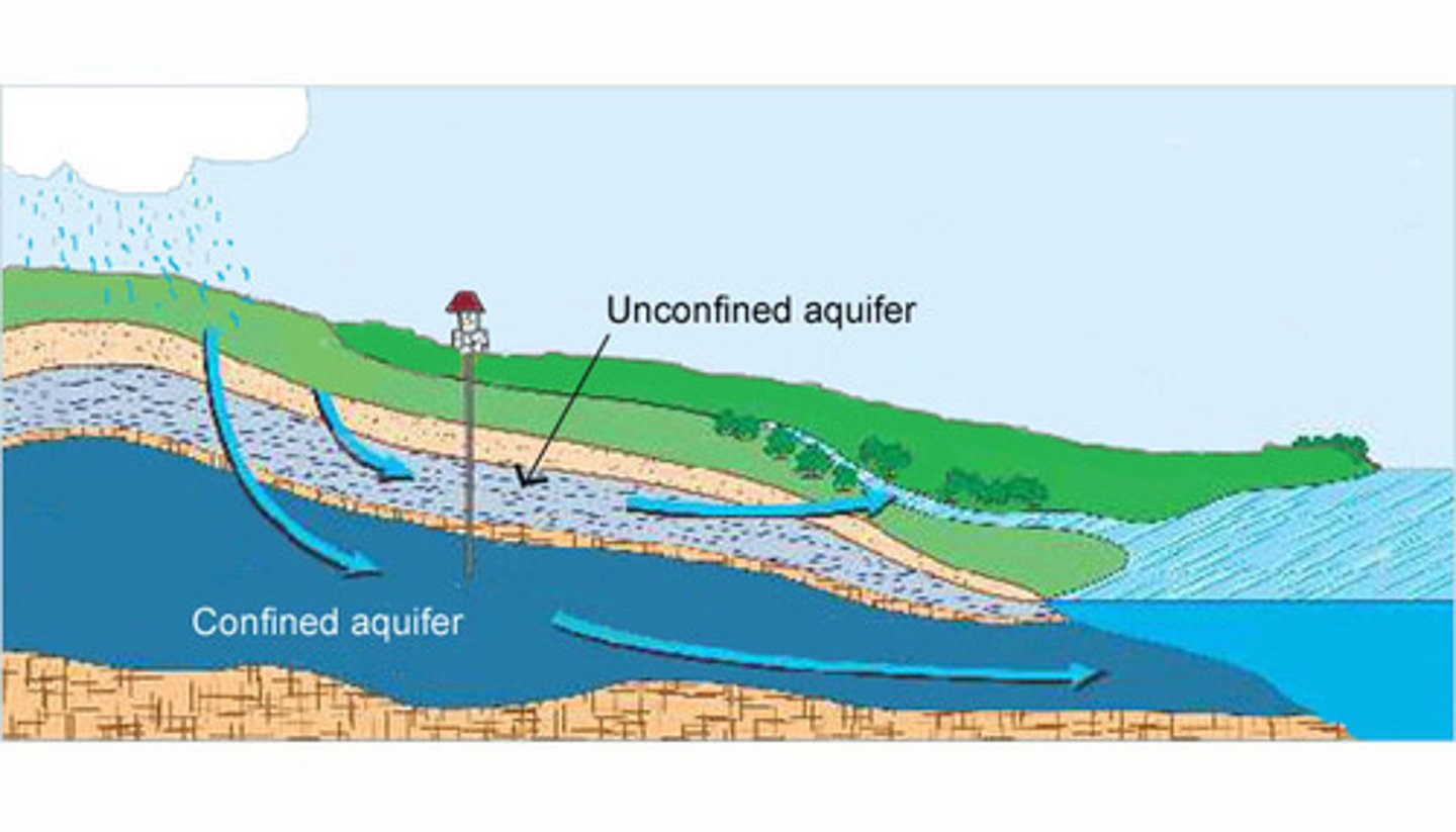 <p>An aquifer made of porous rock covered by soil, which water can easily flow into and out of.</p>