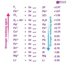 <p>The species on the right of any electrochemical series, and the reaction with the most -ve Evalue is the best R.A</p><p>Therefore it is more likely to be oxidised as the backward reaction is more favourable.</p>