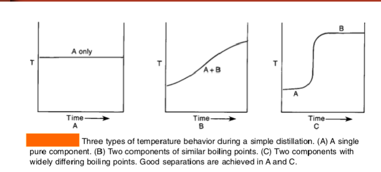 <p>What would a successful distillation look like on a graph of temp vs. fraction collected?</p>