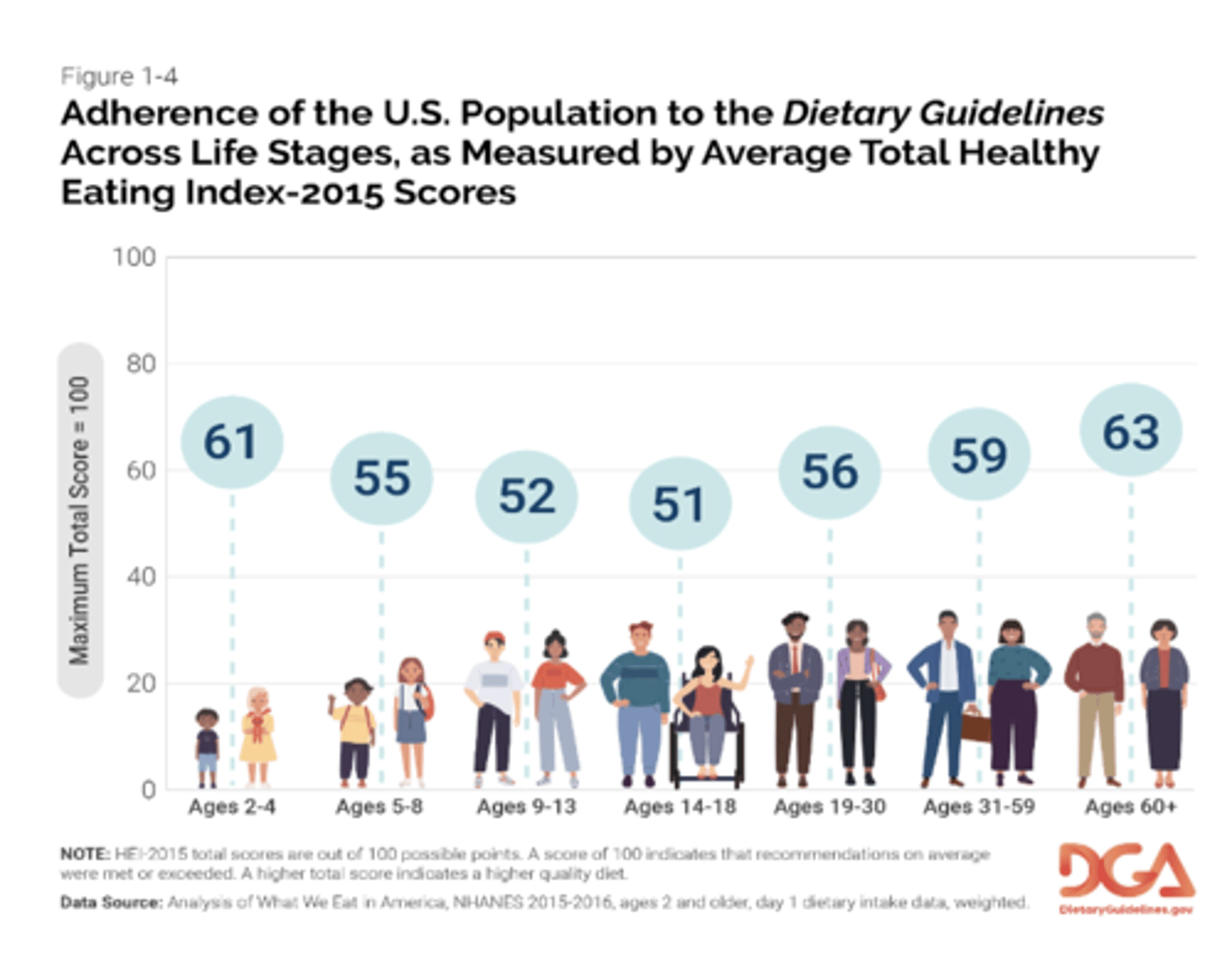 <p>Inappropriate food intake- leads to nutrient disorders....</p><p>what are the Nutrients of Concern:</p>