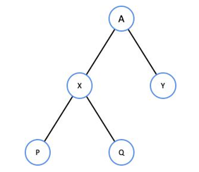 <p>107) Identify the depth of node Q.  PICTURE NEEDED</p><p>a. 0 </p><p>b. 1 </p><p>c. 2 </p><p>d. 3</p>