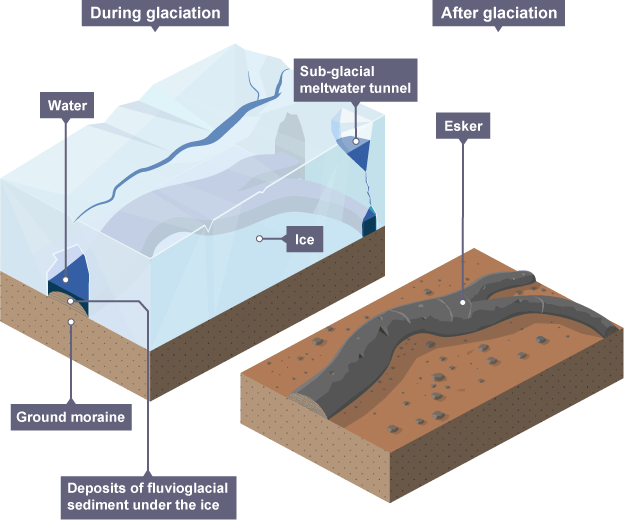 <p>Formation of an esker</p>