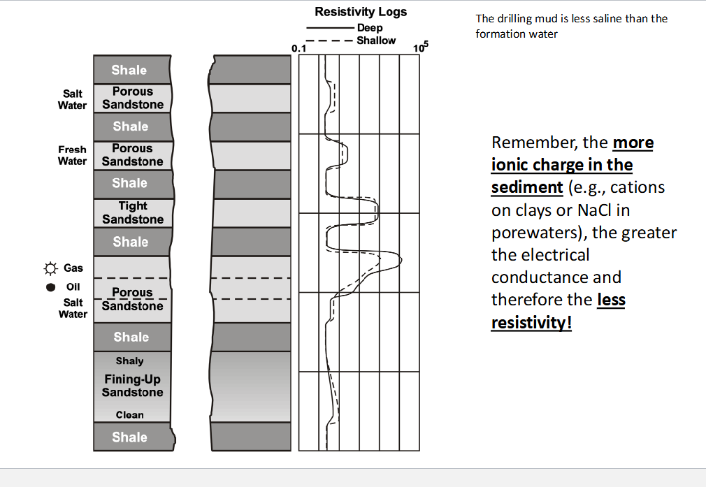 <ul><li><p><span style="color: rgb(0, 0, 0);">is function of permeability, porosity and pore fluid salinity in rock</span></p></li><li><p><span style="color: rgb(0, 0, 0);"><span>Frequently used to identify lithology that varies based on permeability</span></span></p><ul><li><p><span style="color: rgb(0, 0, 0);"><span>High Resistivity=little porewater</span></span></p></li><li><p><span style="color: rgb(0, 0, 0);"><span>Low resistivity =more porewater</span></span></p></li></ul></li></ul><p></p><p>Remember, <strong>the more ionic charge (saline)</strong> in sediment (cations on clays or NaCl in porewaters), the greater the electrical conductance and <strong>less resistivity</strong></p>